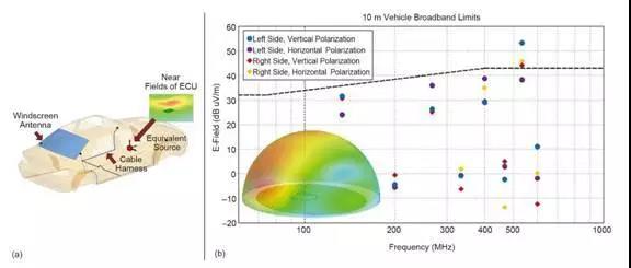 图2:含风窗天线的车模,线束和引擎控制单元(ECU)的等效源(a)和车左右10米处的近场电场强度仿真结果和基于测量系统搭建的仿真模型(b) 图2:含风窗天线的车模,线束和引擎控制单元(ECU)的等效源(a)和车左右10米处的近场电场强度仿真结果和基于测量系统搭建的仿真模型(b)