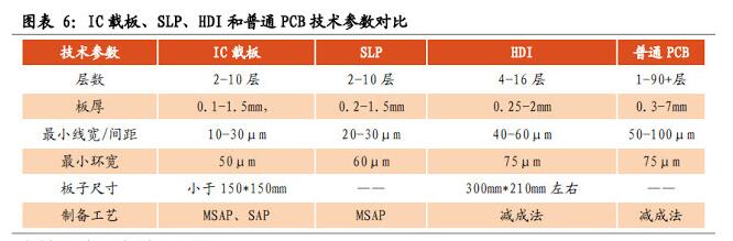 图表6:IC载板、SLP、HDI和普通PCB技术参数对比 图表6:IC载板、SLP、HDI和普通PCB技术参数对比