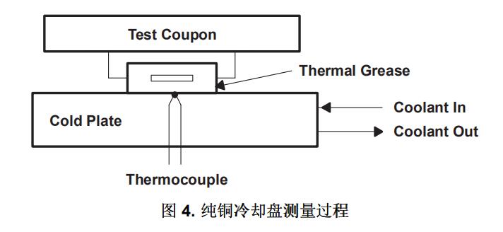 图4.纯铜冷却盘测量过程 图4.纯铜冷却盘测量过程