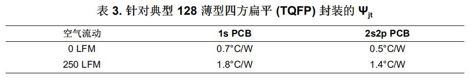 表3.针对典型128薄型四方扁平(TQFP)封装 表3.针对典型128薄型四方扁平(TQFP)封装