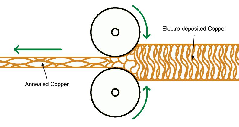 图2:夸张版的轧制韧化过程插图,非比例构图。铜箔通过高压辊轮后,可以在平面方向上延伸它的晶粒结构,使铜更柔软并且增加了z轴的弹性。 图2:夸张版的轧制韧化过程插图,非比例构图。铜箔通过高压辊轮后,可以在平面方向上延伸它的晶粒结构,使铜更柔软并且增加了z轴的弹性。