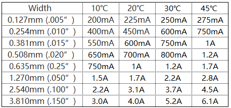 以 1 Oz 铜厚为案例 以 1 Oz 铜厚为案例