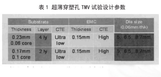 表1 超薄穿塑孔 TMV试验设计参数 表1 超薄穿塑孔 TMV试验设计参数
