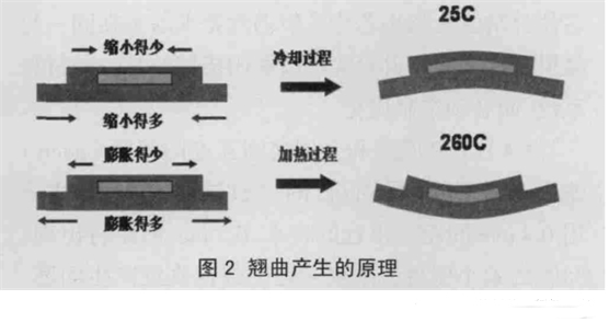 图2 翘曲产生的原理 图2 翘曲产生的原理