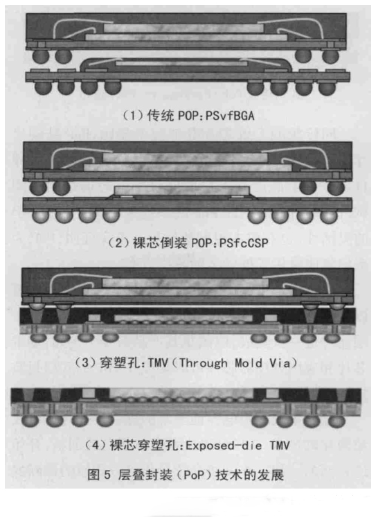 图5 层叠封装(PoP)技术的发展 图5 层叠封装(PoP)技术的发展