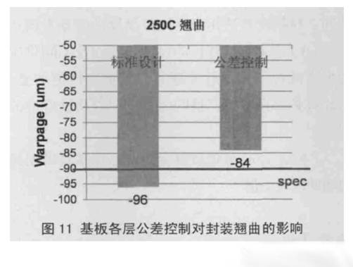 图11 基板各层公差控制对封装翘曲的影响 图11 基板各层公差控制对封装翘曲的影响