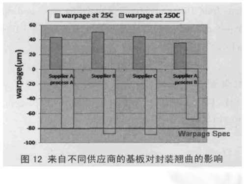 图12 来自不同供应商的基板对封装翘曲的影响 图12 来自不同供应商的基板对封装翘曲的影响