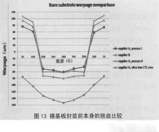 图13 裸基板封装前本身的翘曲比较 图13 裸基板封装前本身的翘曲比较