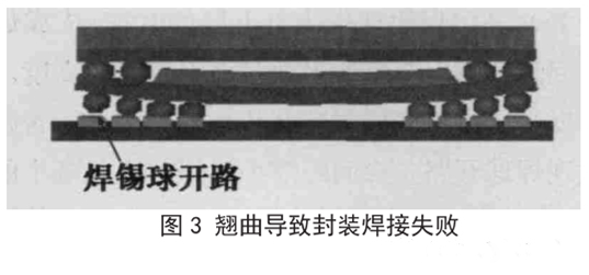 图3 翘曲导致封装焊接失败 图3 翘曲导致封装焊接失败