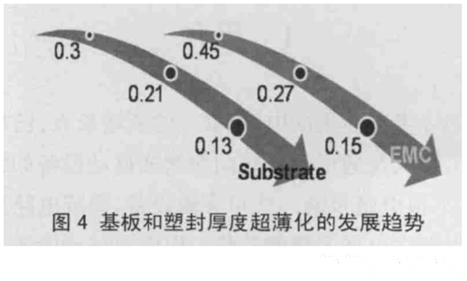 图4 基板和塑封厚度超薄化的发展趋势 图4 基板和塑封厚度超薄化的发展趋势