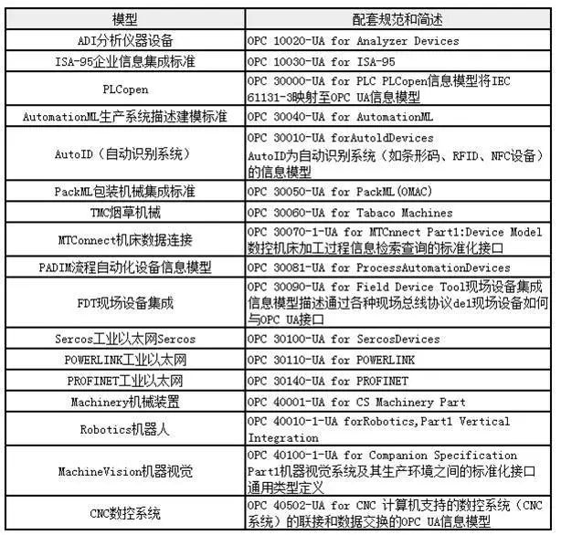 表1 多少OPC UA组成一套信息板型规范一览表 表1 多少OPC UA组成一套信息板型规范一览表