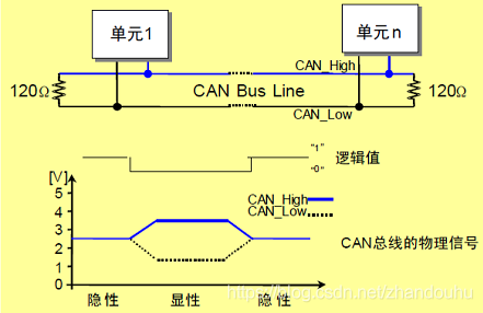 CAN总线物理特性 CAN总线物理特性