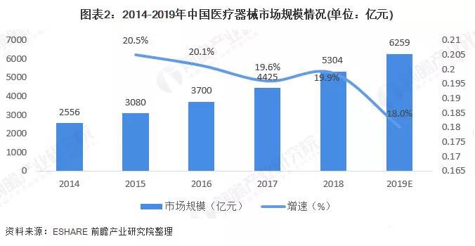 2014-2019年中中医疗器械市场规模事情状况(亿元) 2014-2019年中中医疗器械市场规模事情状况(亿元)
