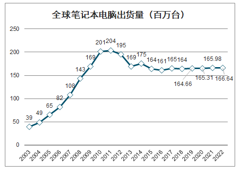 依据权威机构的数值显露,全世界PC年销量连续不断攀升,近几年基本趋稳,达1.6亿台以上 依据权威机构的数值显露,全世界PC年销量连续不断攀升,近几年基本趋稳,达1.6亿台以上