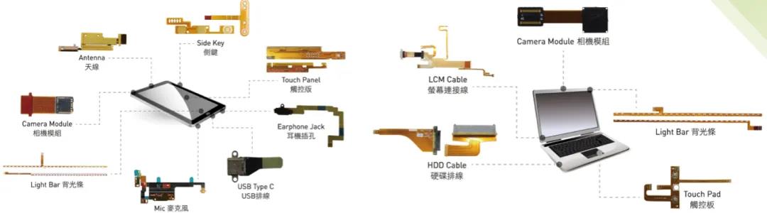 PC的摄像头模组、电容屏连署部位、按钮部位、光驱感应磁头、接收天线等部位,均有FPC电路板的影子 PC的摄像头模组、电容屏连署部位、按钮部位、光驱感应磁头、接收天线等部位,均有FPC电路板的影子
