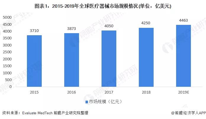 2015-2019年全世界医疗器械市场规模事情状况(亿美圆) 2015-2019年全世界医疗器械市场规模事情状况(亿美圆)