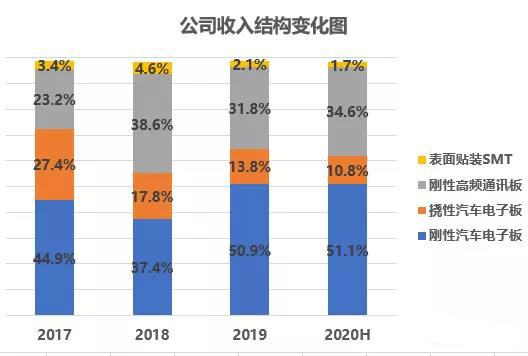 以小批量PCB板为主,会聚于交通工具电子板+高频通信板等高端领域 以小批量PCB板为主,会聚于交通工具电子板+高频通信板等高端领域