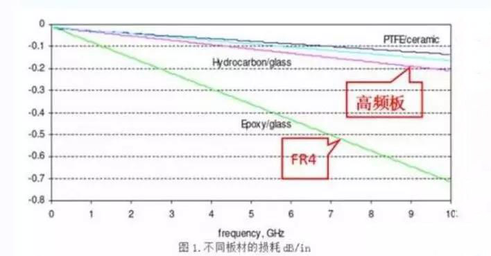 怎么样挑选高频高速板料 怎么样挑选高频高速板料