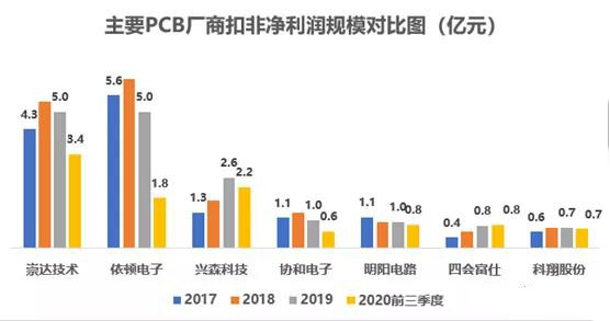 以小批量PCB板为主,会聚于交通工具电子板+高频通信板等高端领域 以小批量PCB板为主,会聚于交通工具电子板+高频通信板等高端领域