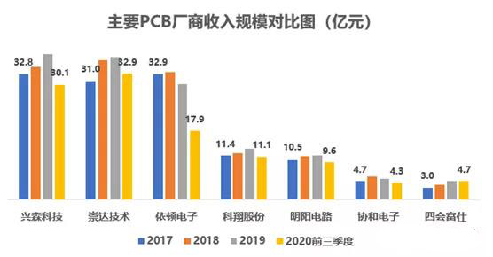 以小批量PCB板为主,会聚于交通工具电子板+高频通信板等高端领域 以小批量PCB板为主,会聚于交通工具电子板+高频通信板等高端领域
