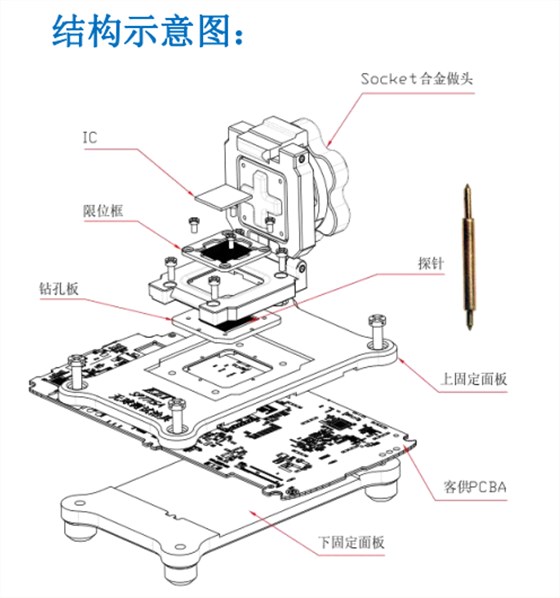 测试治具(右图)是我们根据客户现有的PCB板来设计治具装上测试socket 测试治具(右图)是我们根据客户现有的PCB板来设计治具装上测试socket
