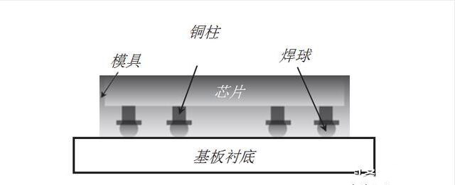 图1、倒装(flip-chip)芯片的基本结构示例 图1、倒装(flip-chip)芯片的基本结构示例
