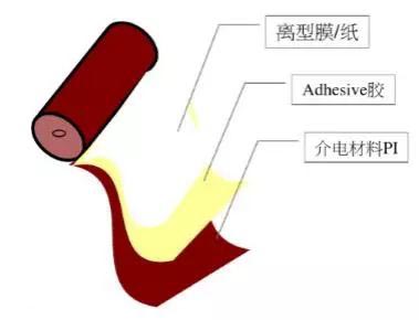 覆盖膜(Coverlay) 覆盖膜(Coverlay)