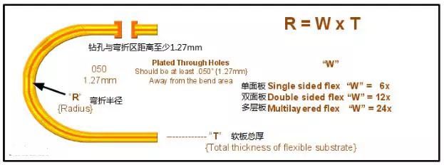 刚柔结合板弯折区的弯折半径 刚柔结合板弯折区的弯折半径