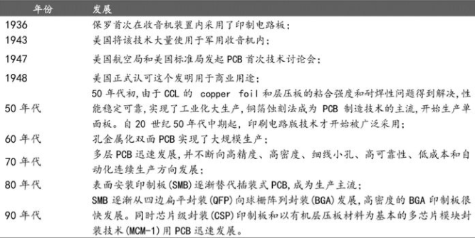 PCB的发展 PCB的发展