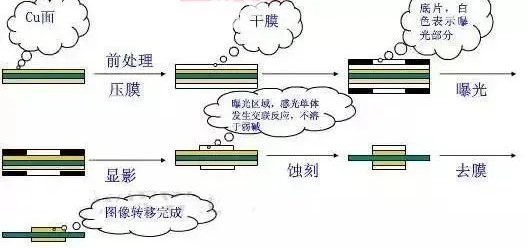 内层制作 内层制作