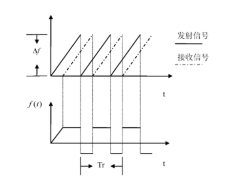 LFMCW回拨差怕信号时频图 LFMCW回拨差怕信号时频图