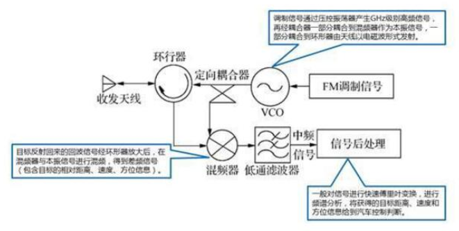 FMCW雷达系统 FMCW雷达系统