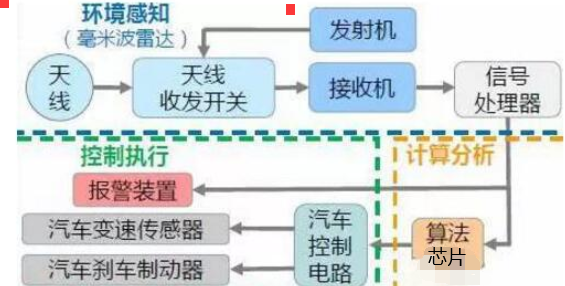 毫米波雷达工作路径示意图 毫米波雷达工作路径示意图