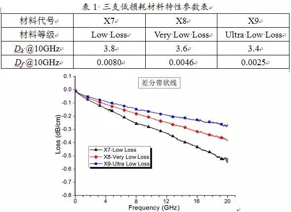 三支低损耗材料特性参数图 三支低损耗材料特性参数图