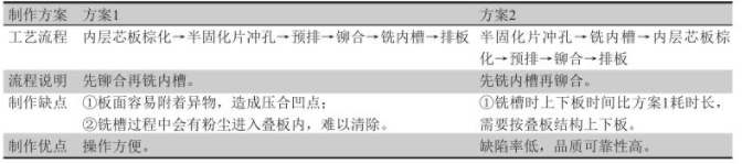 内层芯板和半固化片铣槽 内层芯板和半固化片铣槽