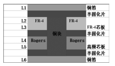 混压多层板结构内埋嵌铜块 混压多层板结构内埋嵌铜块