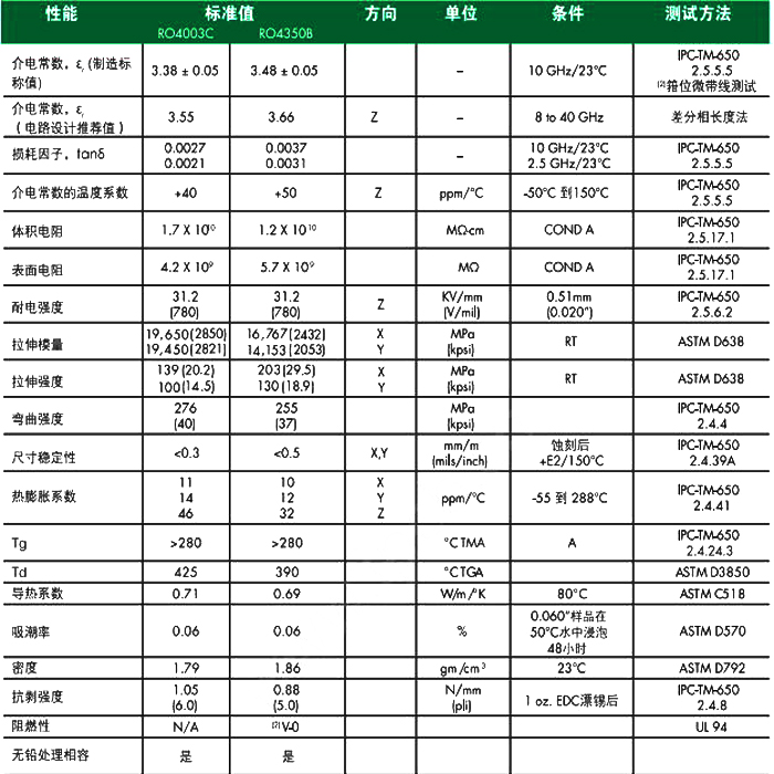 罗杰斯RO4003C和RO4350B参数对比 罗杰斯RO4003C和RO4350B参数对比